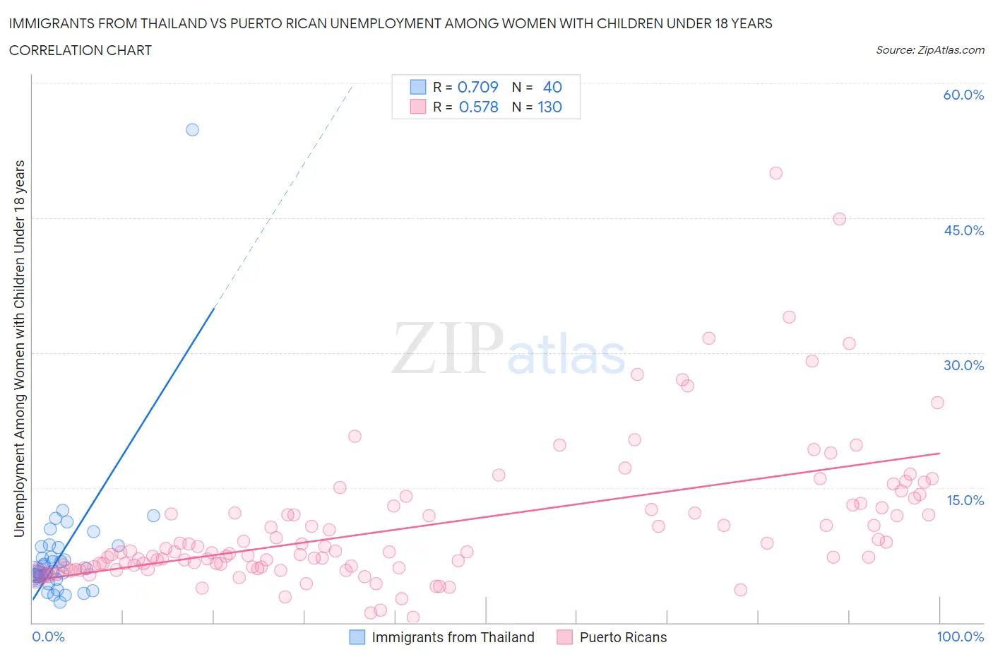 Immigrants from Thailand vs Puerto Rican Unemployment Among Women with Children Under 18 years