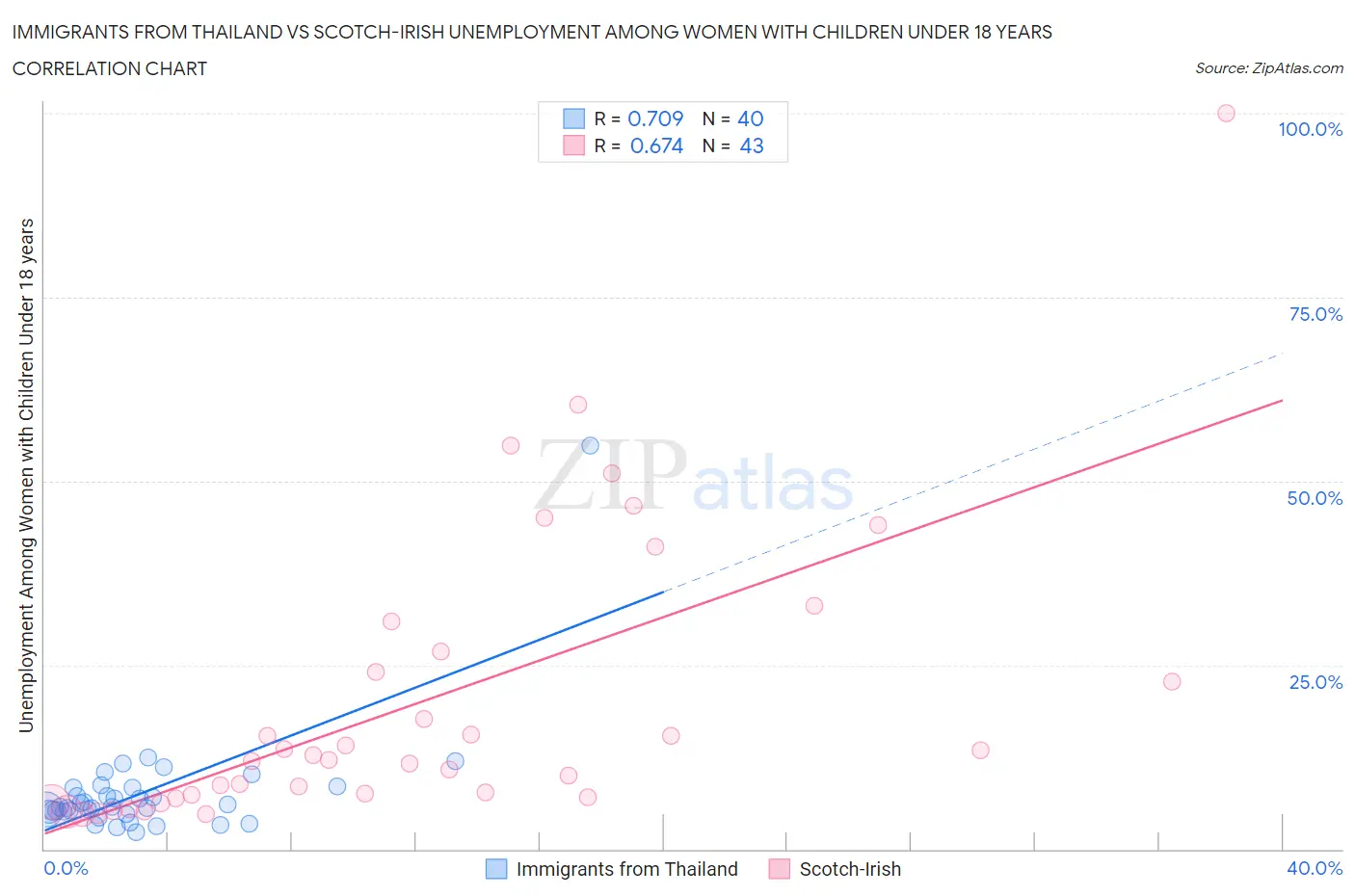 Immigrants from Thailand vs Scotch-Irish Unemployment Among Women with Children Under 18 years