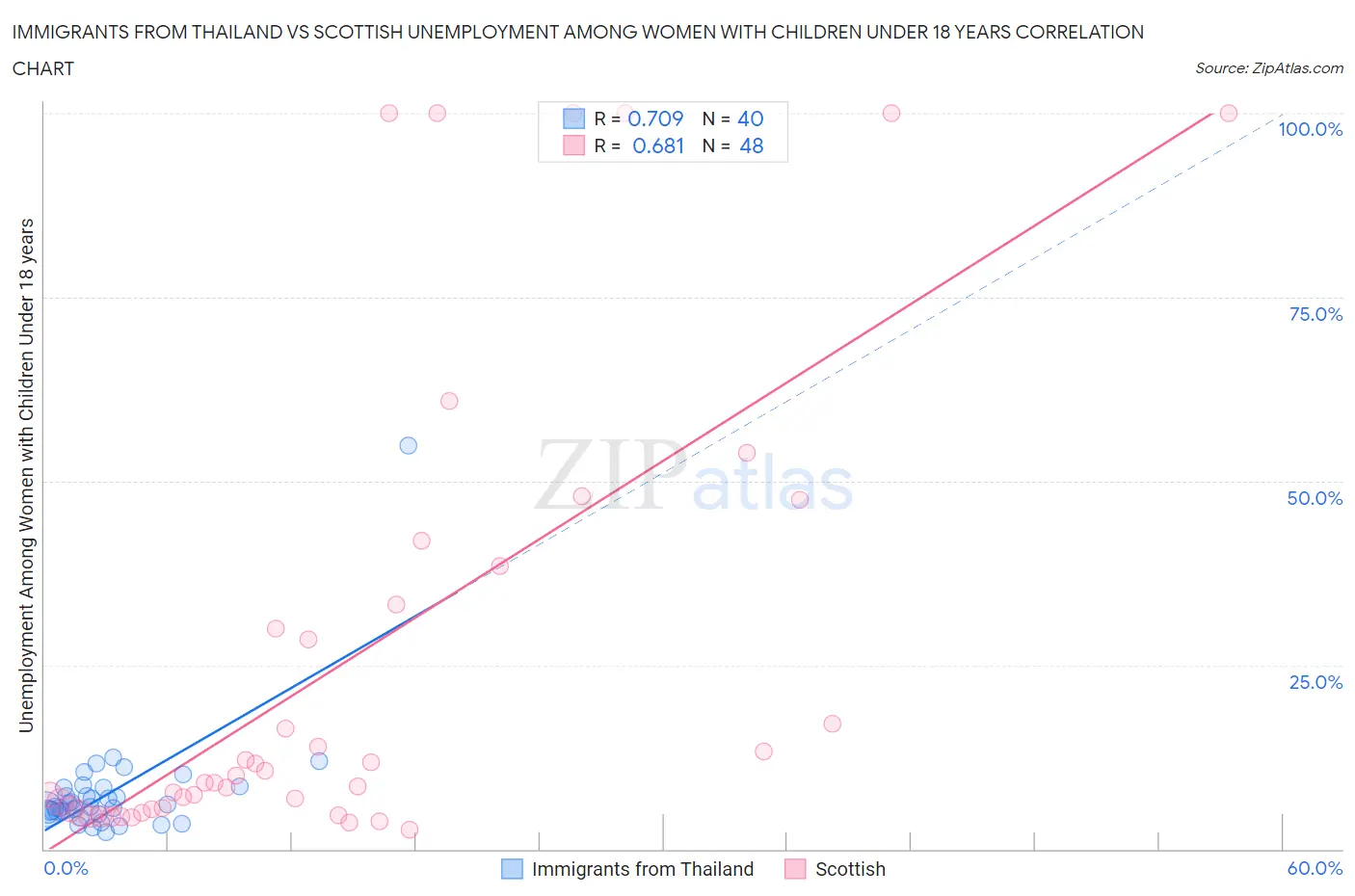 Immigrants from Thailand vs Scottish Unemployment Among Women with Children Under 18 years