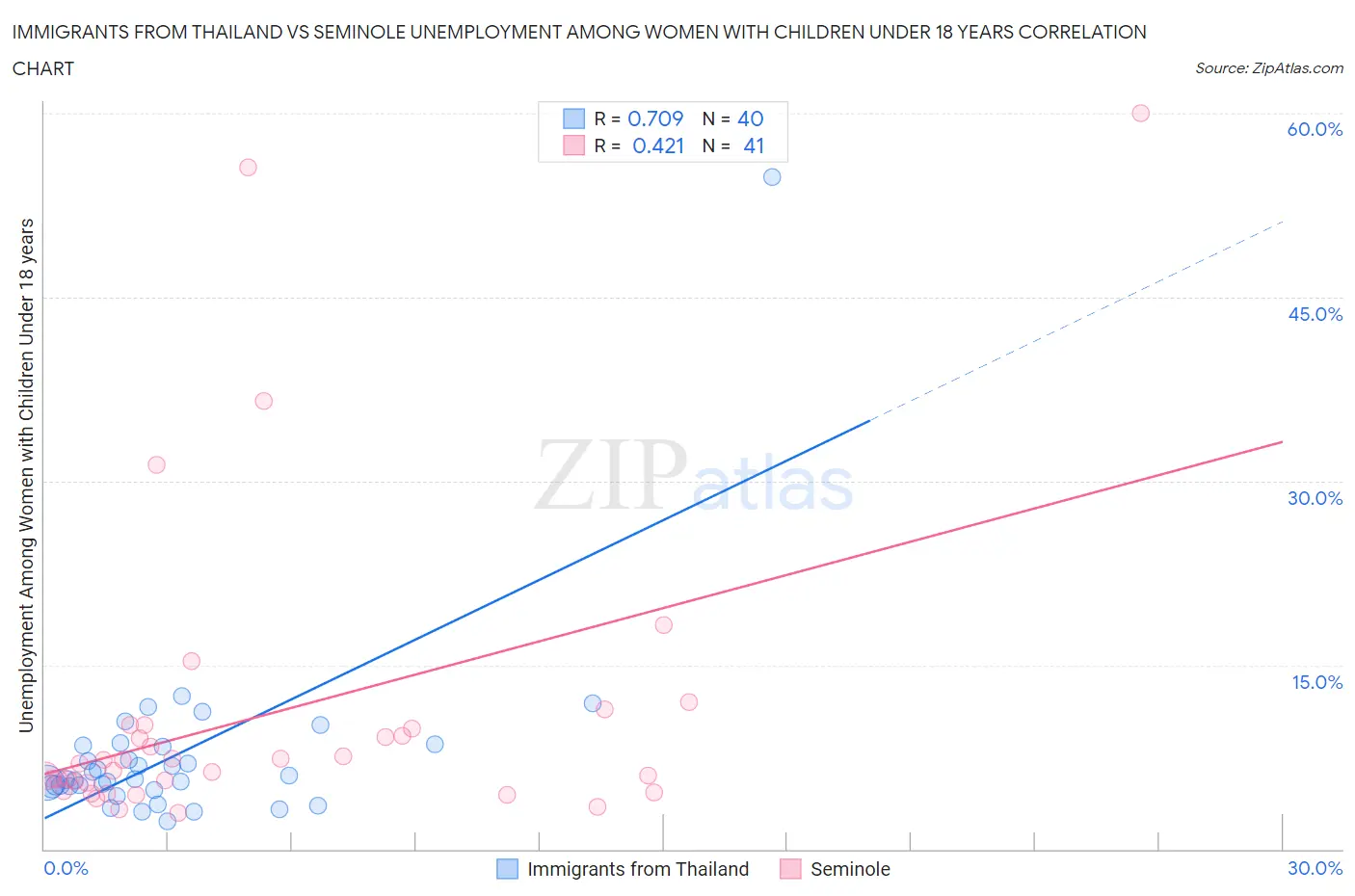 Immigrants from Thailand vs Seminole Unemployment Among Women with Children Under 18 years