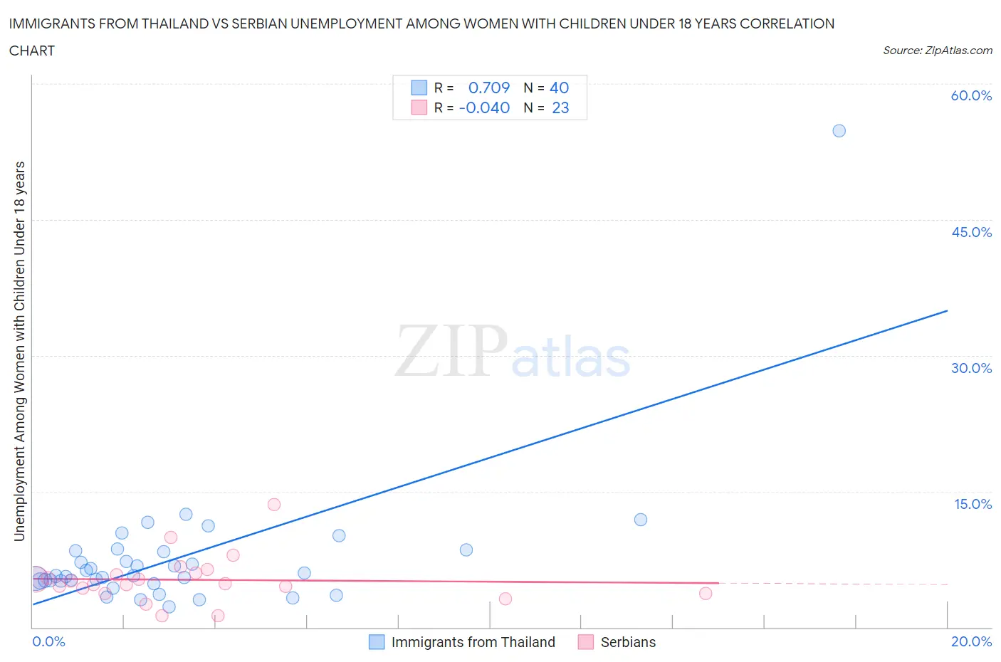 Immigrants from Thailand vs Serbian Unemployment Among Women with Children Under 18 years