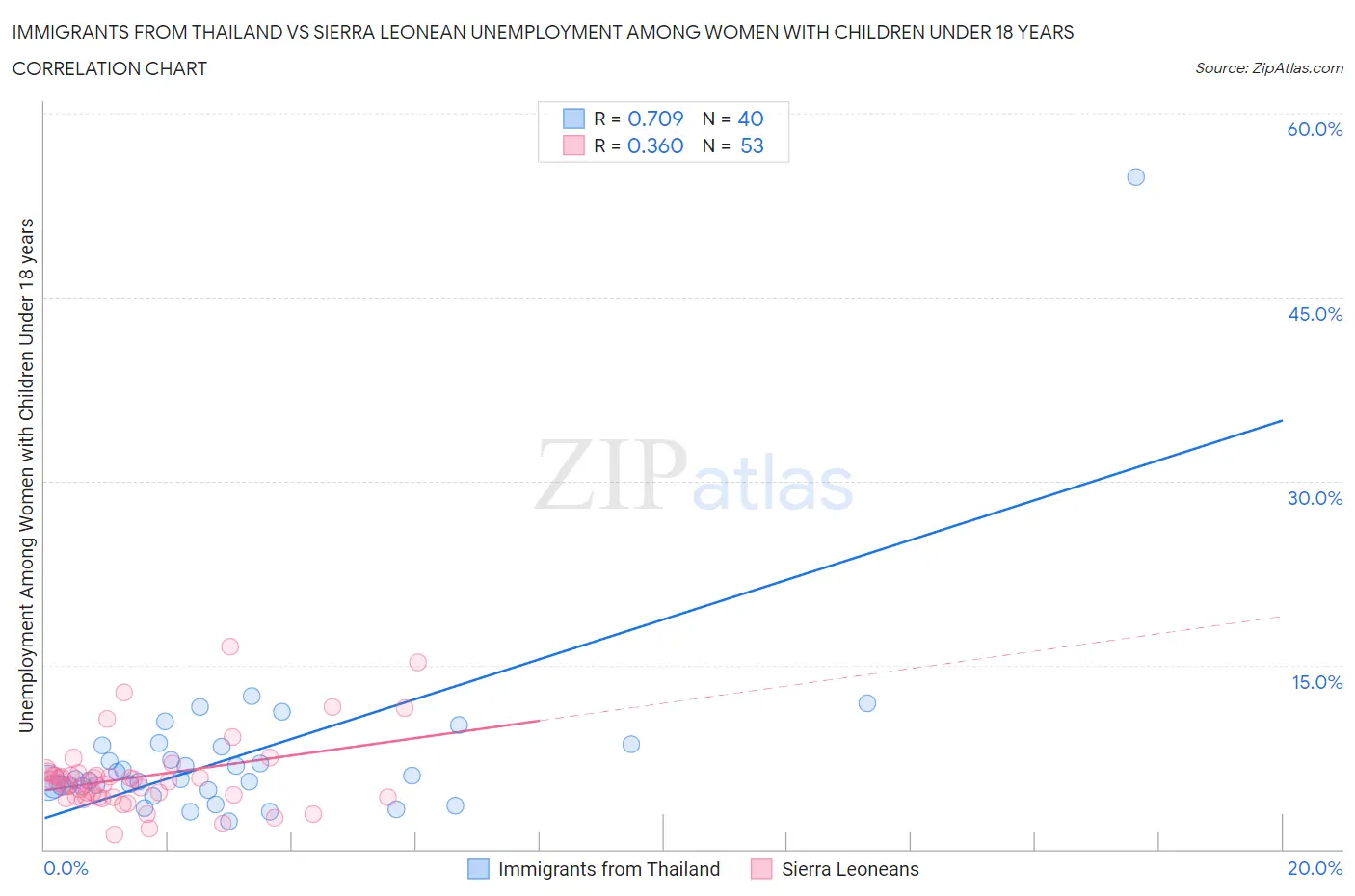 Immigrants from Thailand vs Sierra Leonean Unemployment Among Women with Children Under 18 years