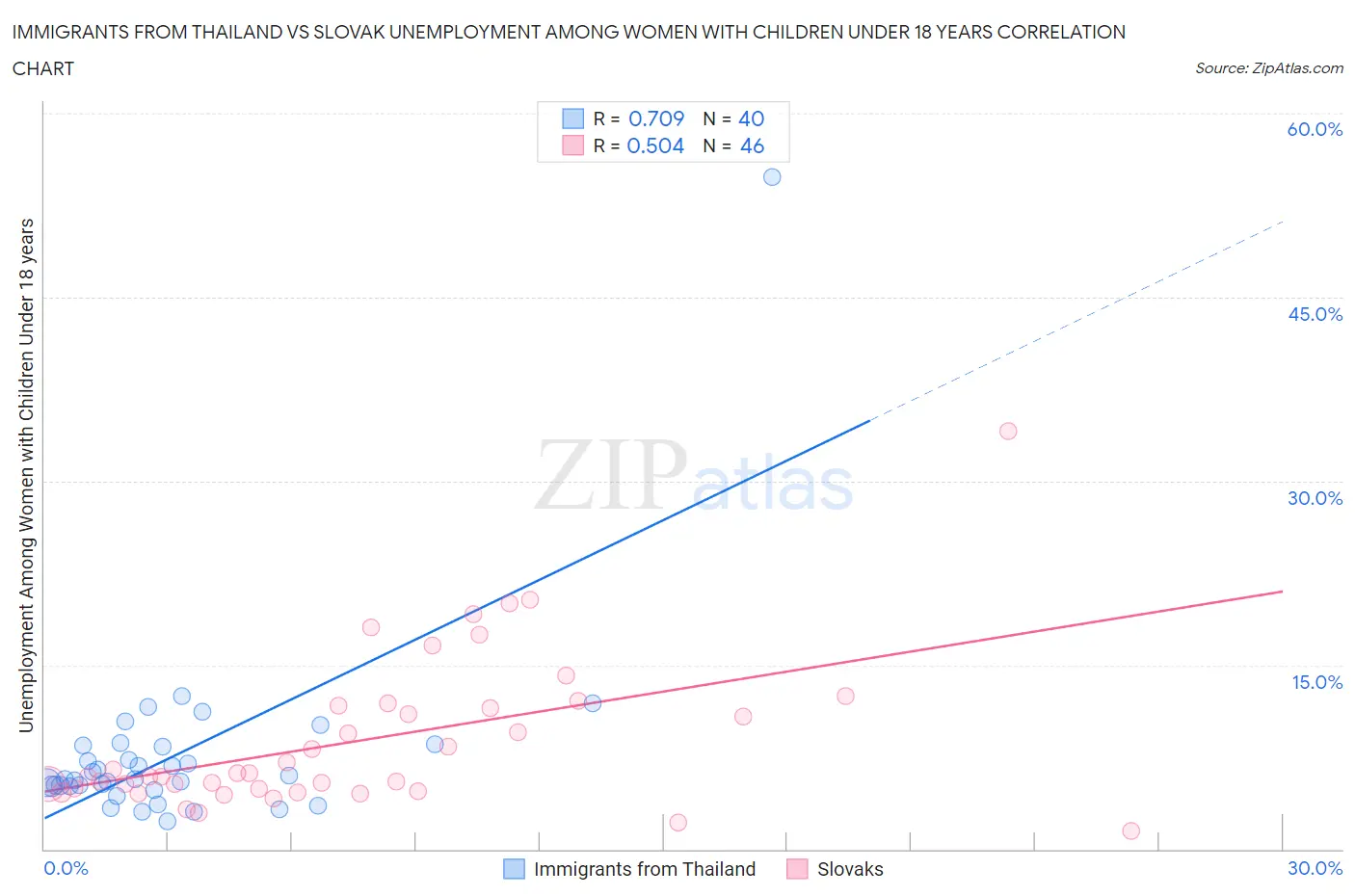 Immigrants from Thailand vs Slovak Unemployment Among Women with Children Under 18 years