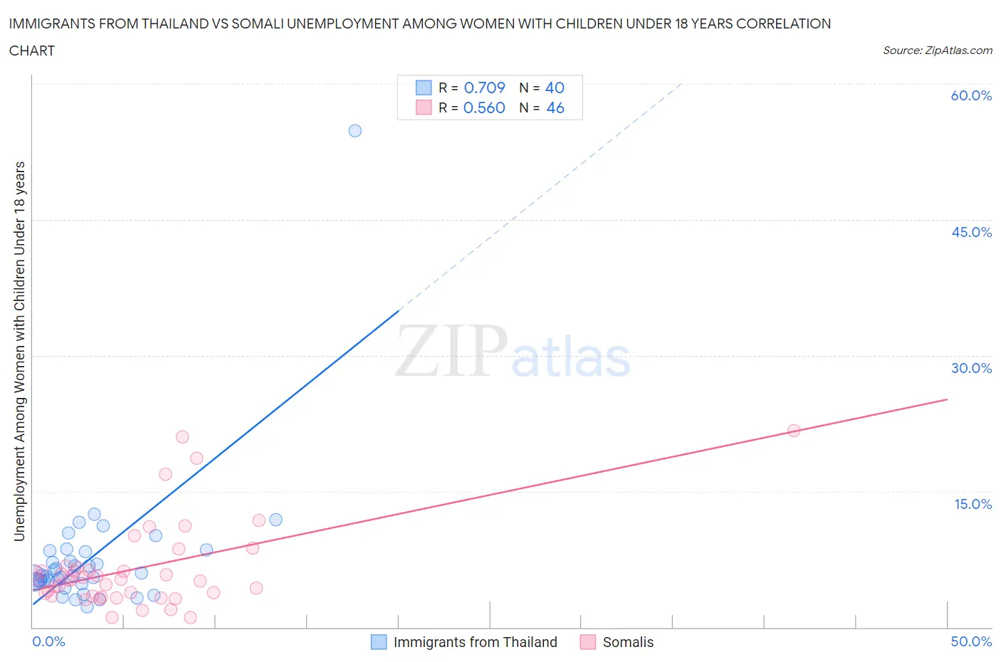 Immigrants from Thailand vs Somali Unemployment Among Women with Children Under 18 years