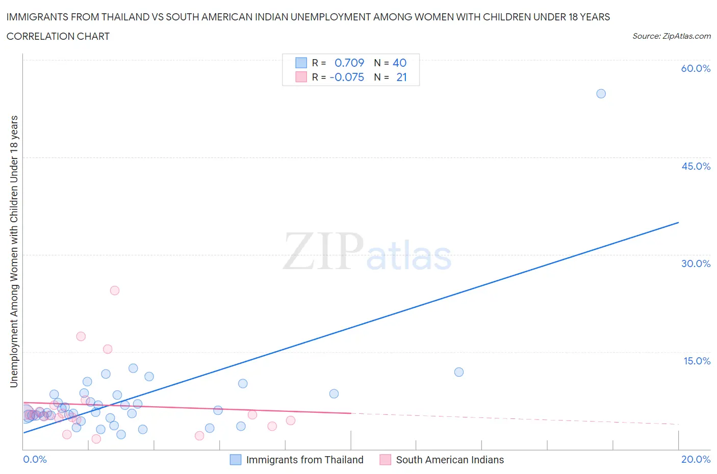 Immigrants from Thailand vs South American Indian Unemployment Among Women with Children Under 18 years