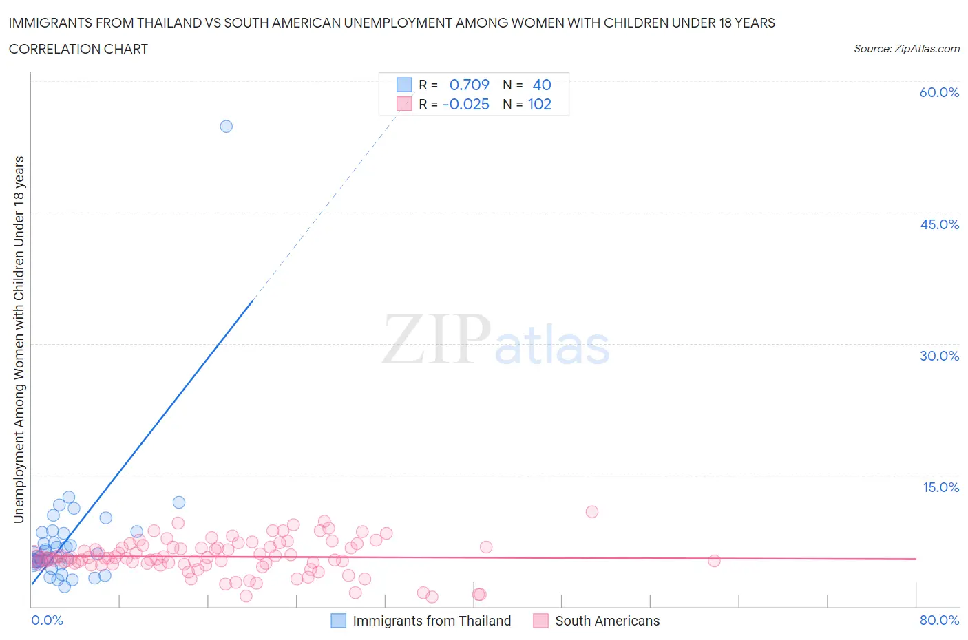 Immigrants from Thailand vs South American Unemployment Among Women with Children Under 18 years