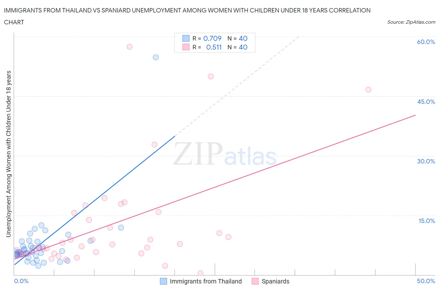 Immigrants from Thailand vs Spaniard Unemployment Among Women with Children Under 18 years