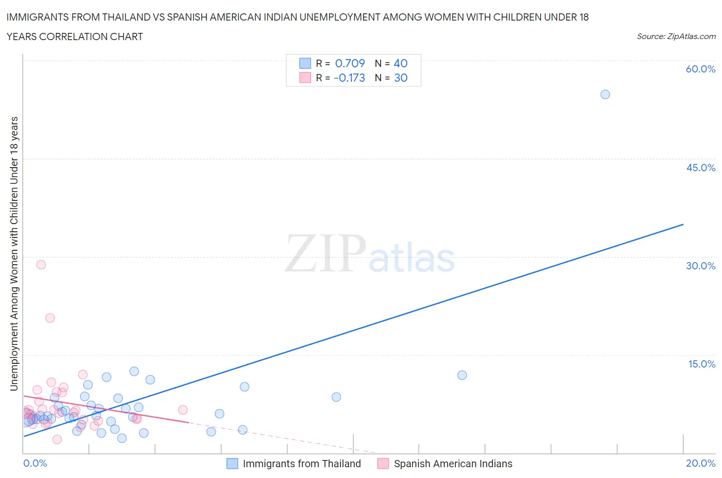 Immigrants from Thailand vs Spanish American Indian Unemployment Among Women with Children Under 18 years