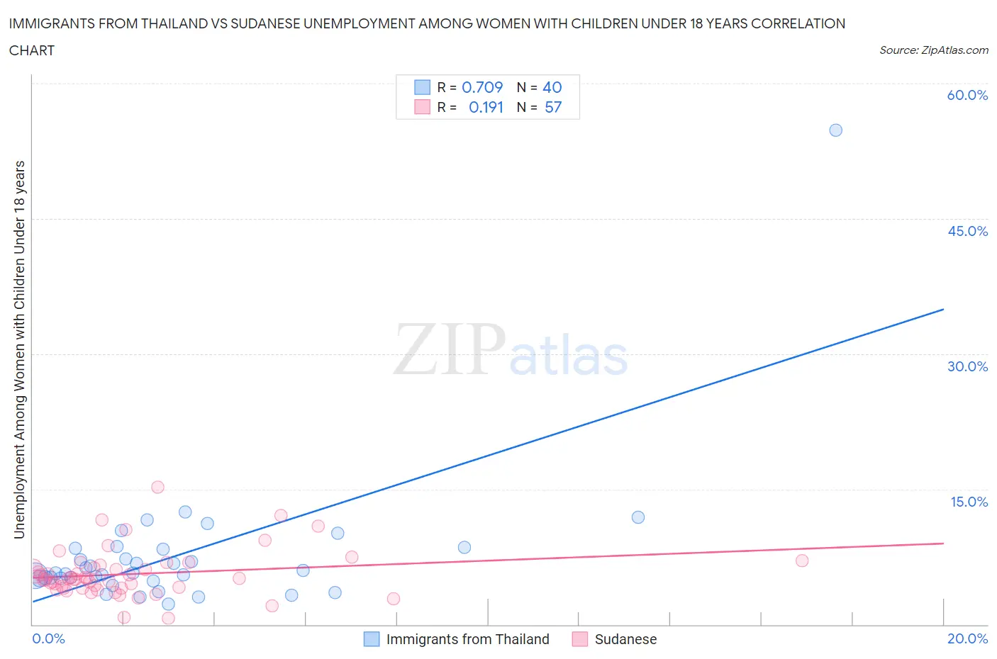 Immigrants from Thailand vs Sudanese Unemployment Among Women with Children Under 18 years