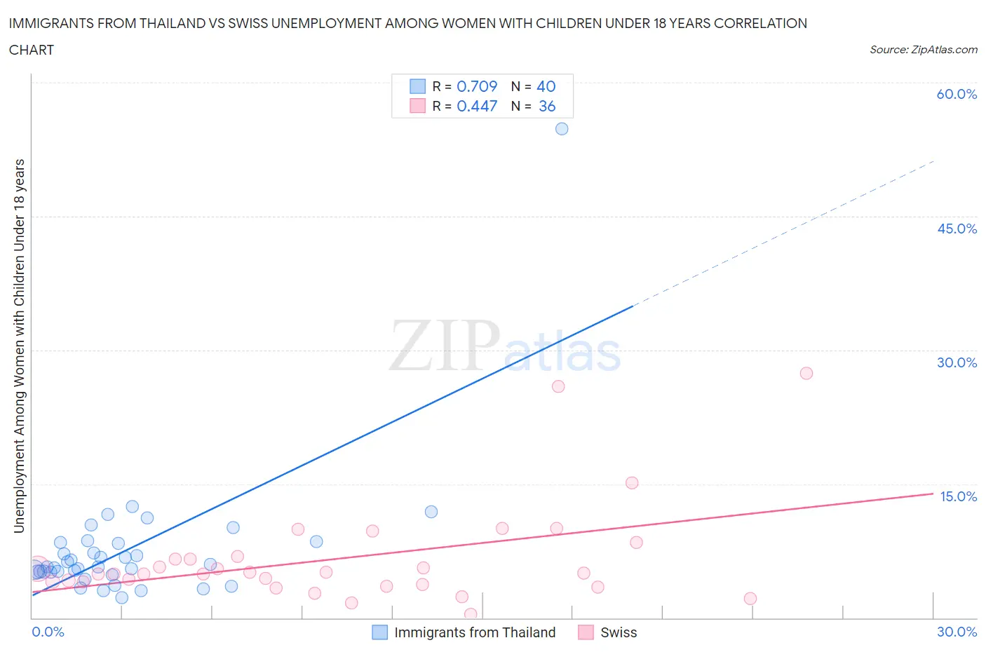 Immigrants from Thailand vs Swiss Unemployment Among Women with Children Under 18 years