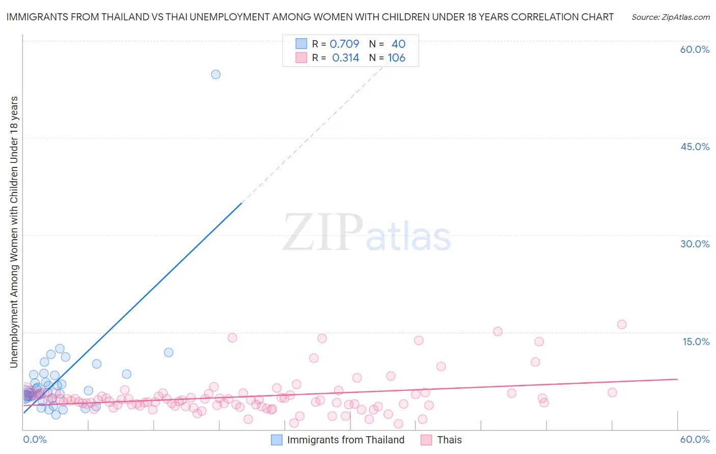Immigrants from Thailand vs Thai Unemployment Among Women with Children Under 18 years