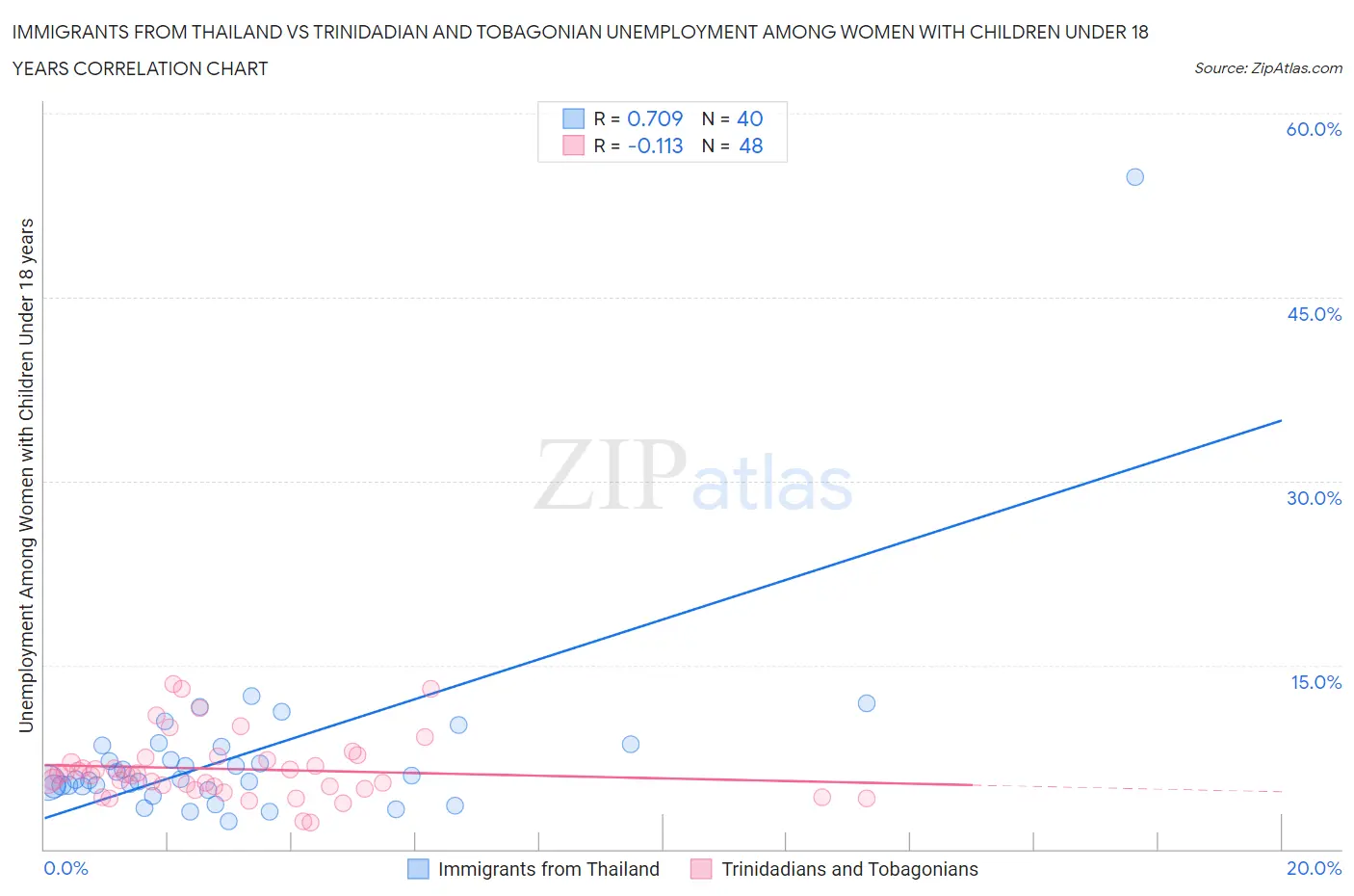 Immigrants from Thailand vs Trinidadian and Tobagonian Unemployment Among Women with Children Under 18 years