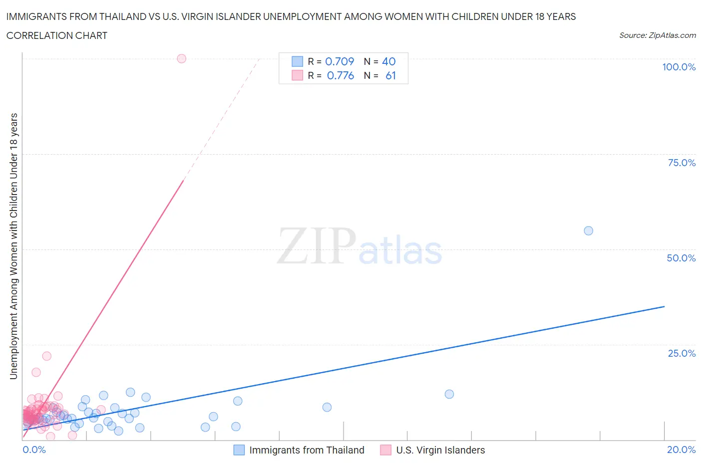 Immigrants from Thailand vs U.S. Virgin Islander Unemployment Among Women with Children Under 18 years