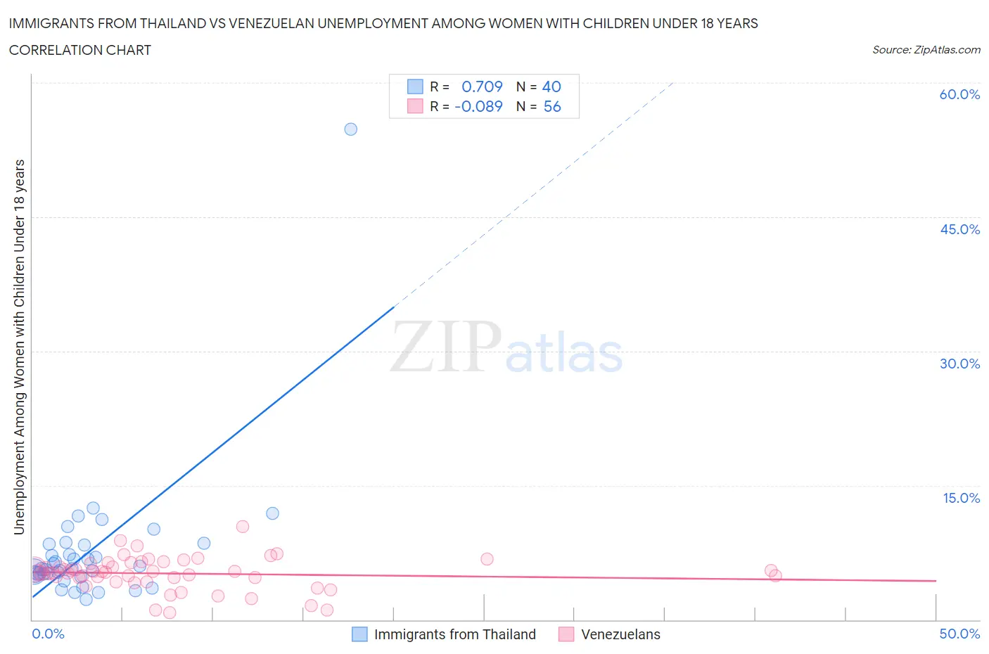 Immigrants from Thailand vs Venezuelan Unemployment Among Women with Children Under 18 years