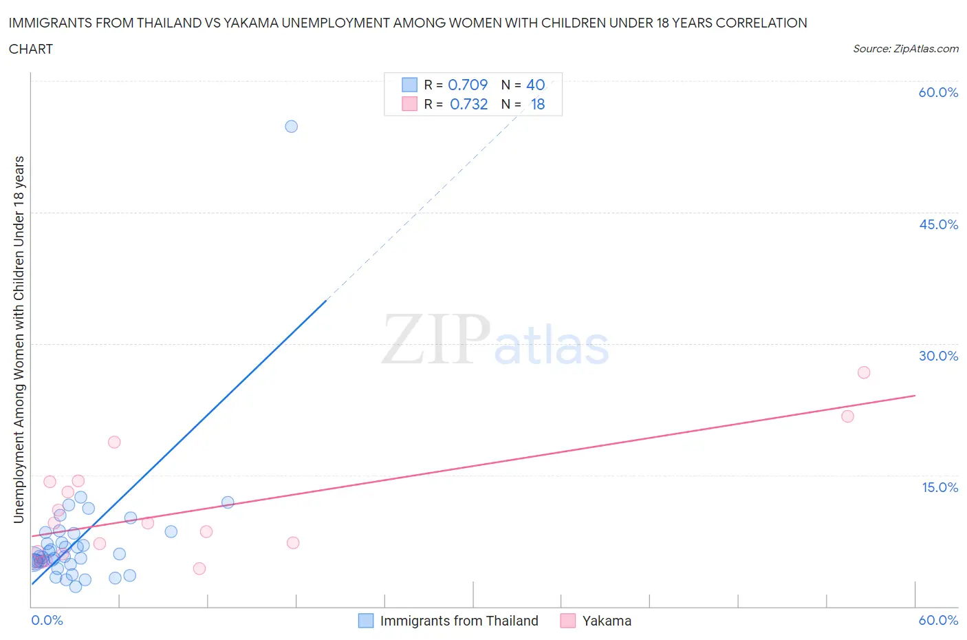 Immigrants from Thailand vs Yakama Unemployment Among Women with Children Under 18 years