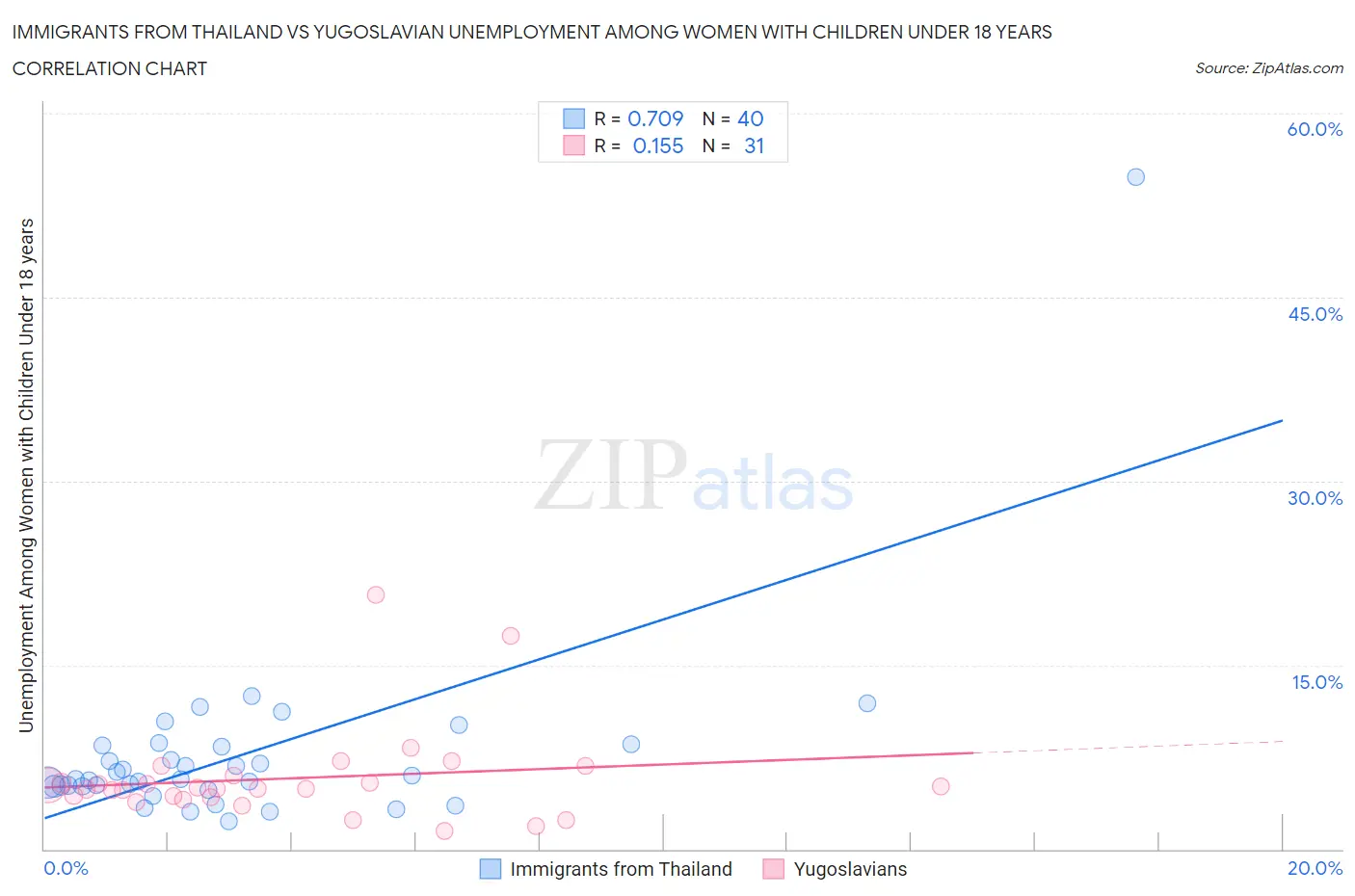 Immigrants from Thailand vs Yugoslavian Unemployment Among Women with Children Under 18 years