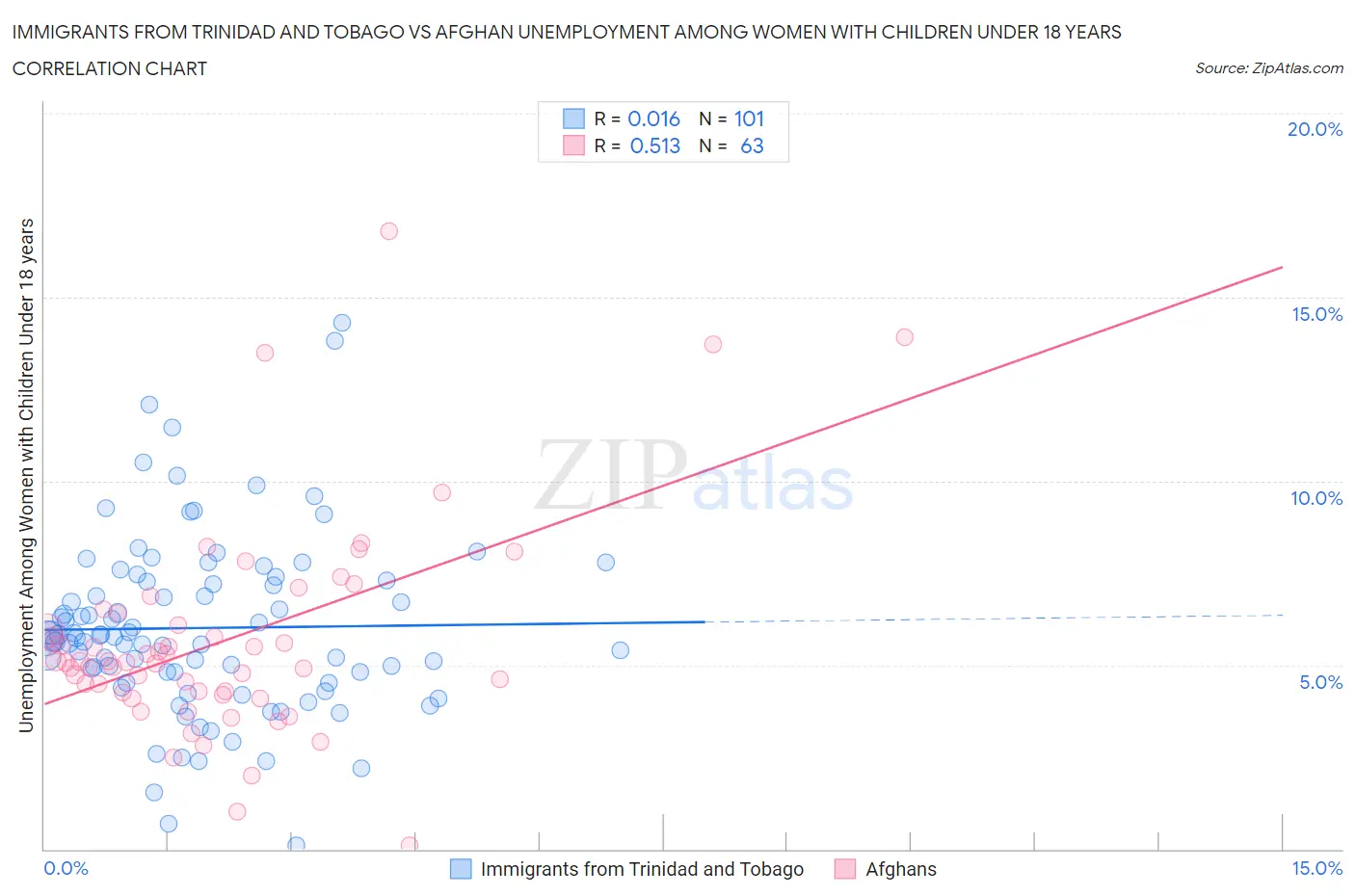 Immigrants from Trinidad and Tobago vs Afghan Unemployment Among Women with Children Under 18 years