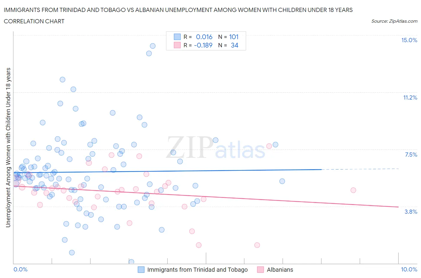 Immigrants from Trinidad and Tobago vs Albanian Unemployment Among Women with Children Under 18 years