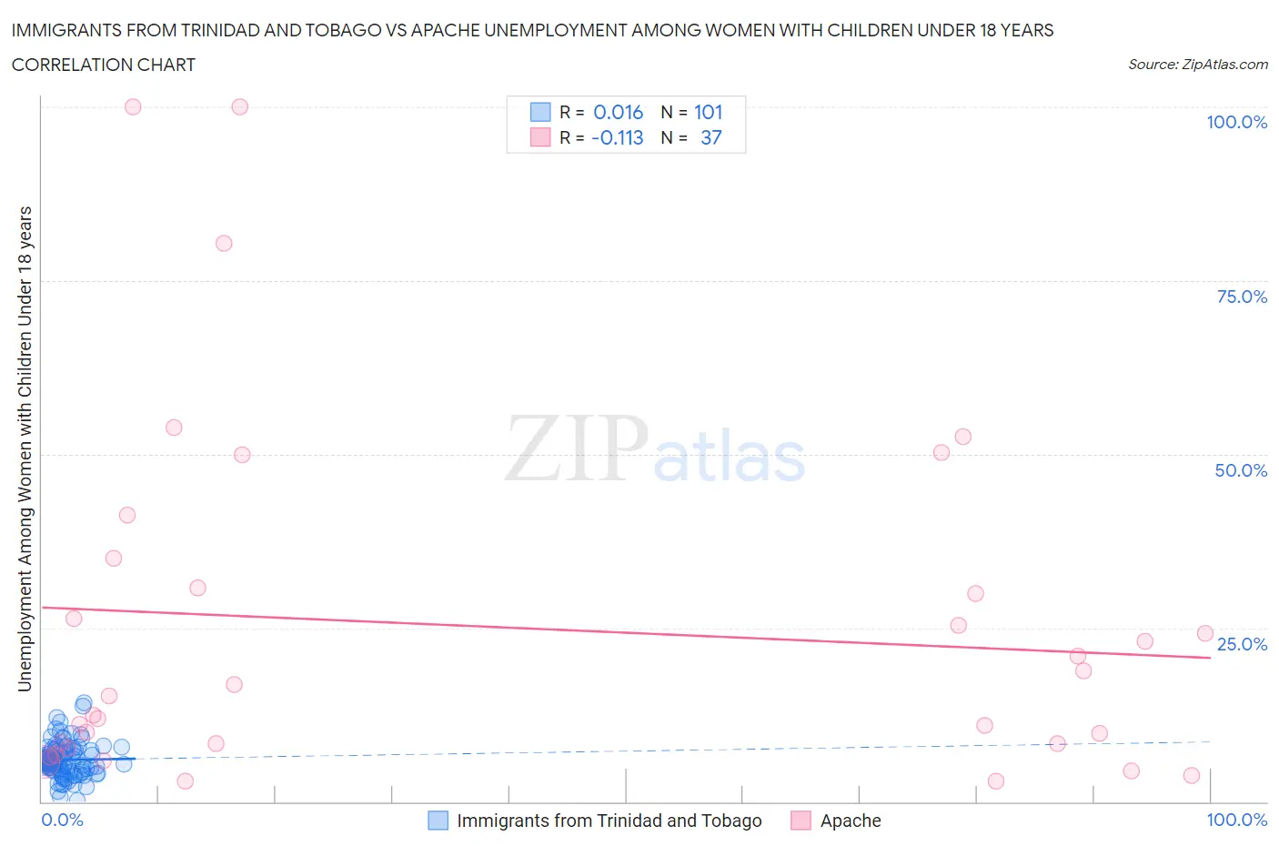 Immigrants from Trinidad and Tobago vs Apache Unemployment Among Women with Children Under 18 years