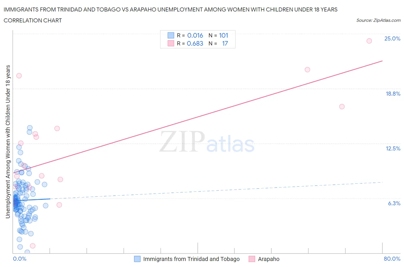 Immigrants from Trinidad and Tobago vs Arapaho Unemployment Among Women with Children Under 18 years
