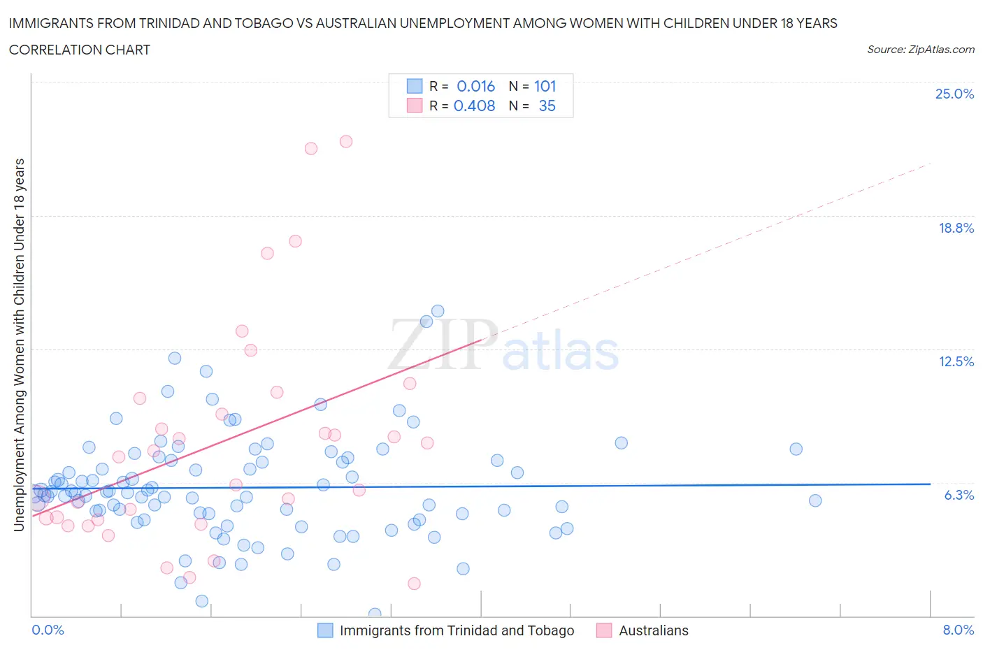 Immigrants from Trinidad and Tobago vs Australian Unemployment Among Women with Children Under 18 years