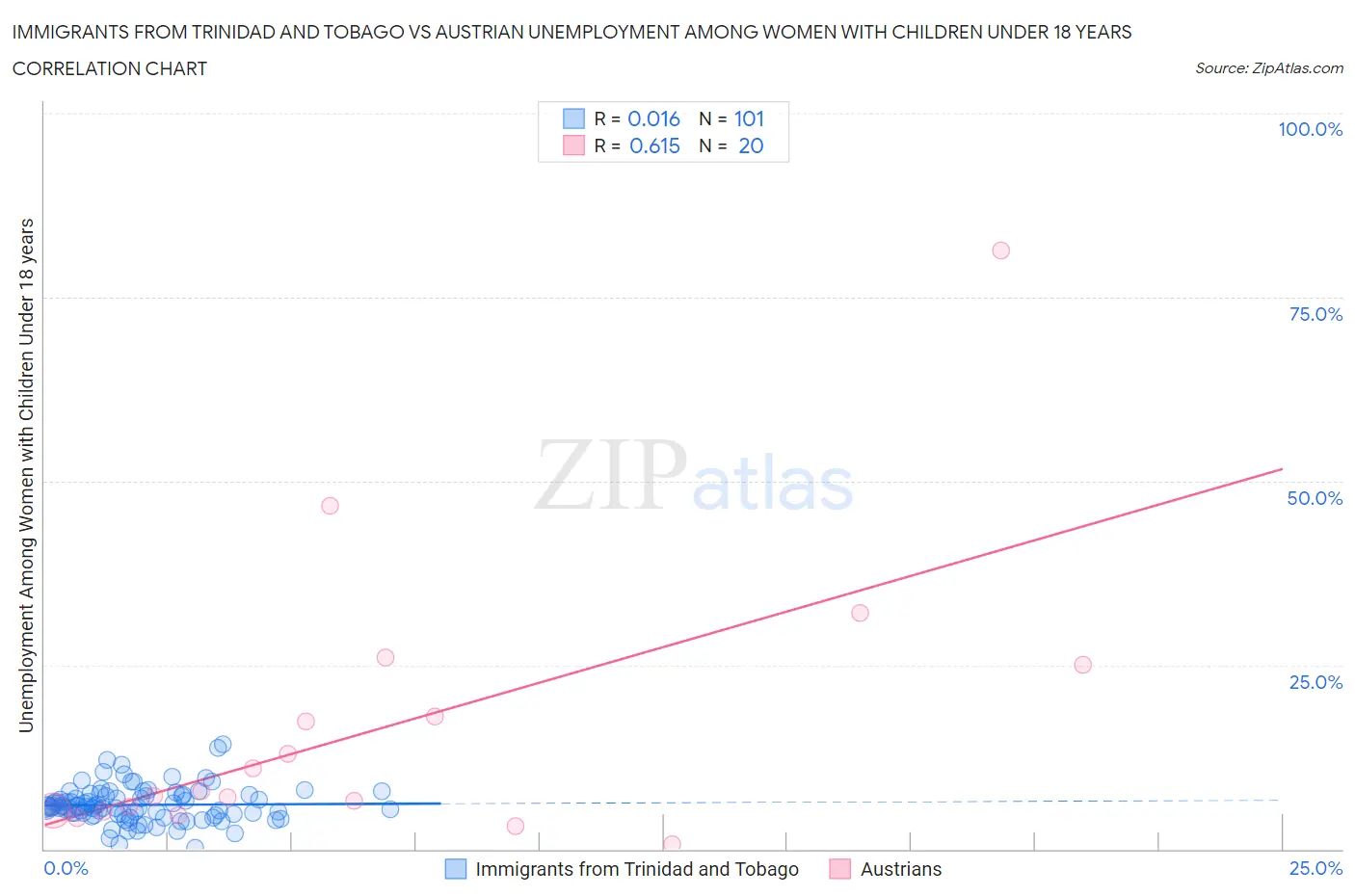 Immigrants from Trinidad and Tobago vs Austrian Unemployment Among Women with Children Under 18 years