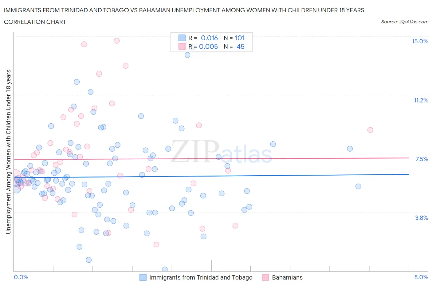 Immigrants from Trinidad and Tobago vs Bahamian Unemployment Among Women with Children Under 18 years