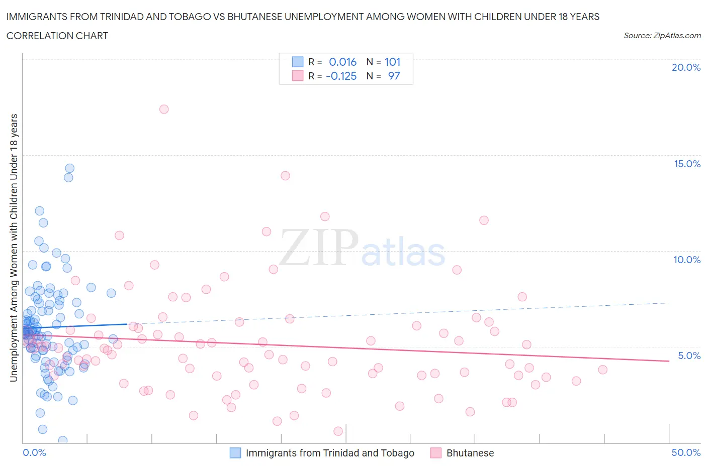 Immigrants from Trinidad and Tobago vs Bhutanese Unemployment Among Women with Children Under 18 years