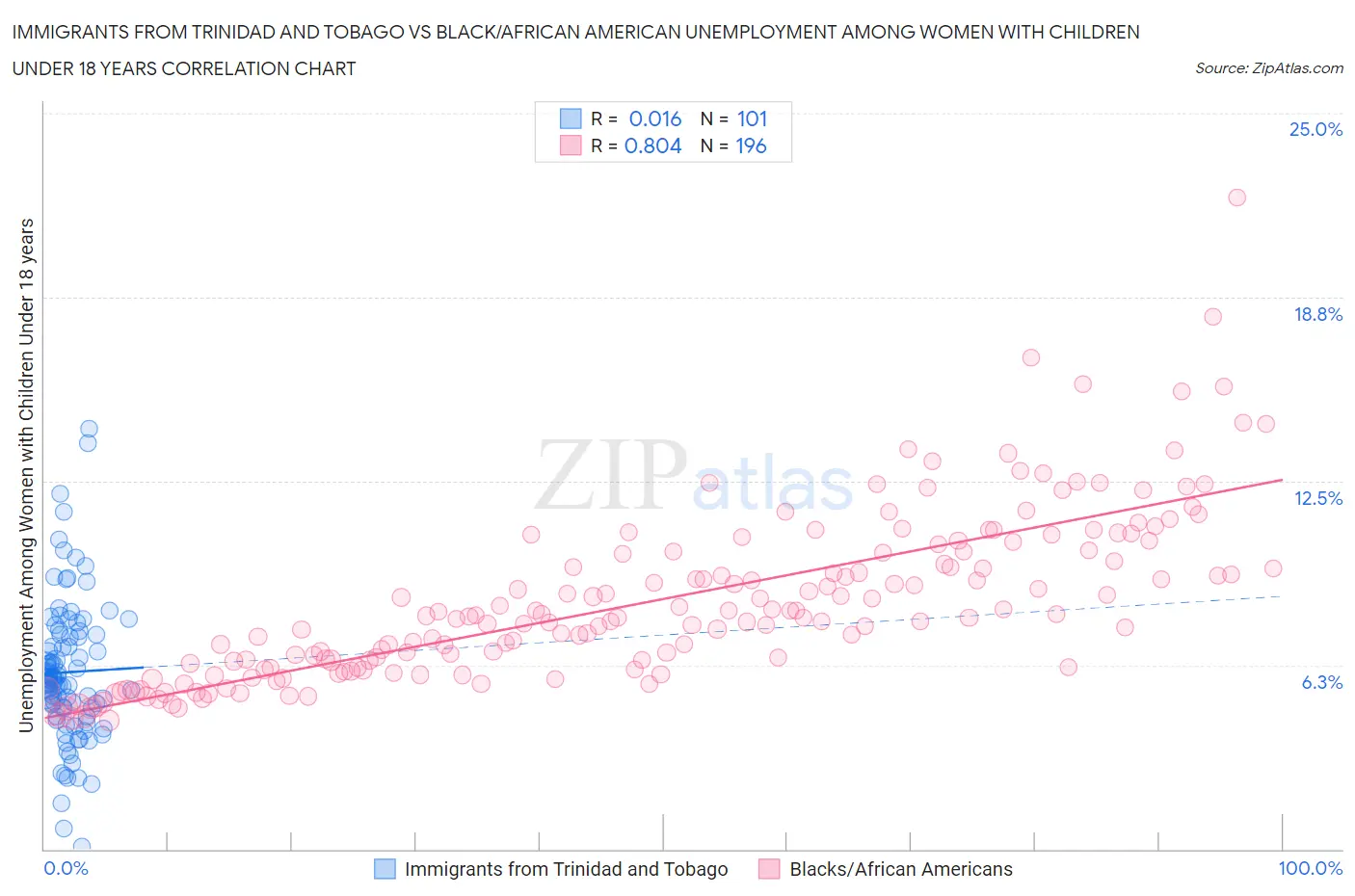 Immigrants from Trinidad and Tobago vs Black/African American Unemployment Among Women with Children Under 18 years