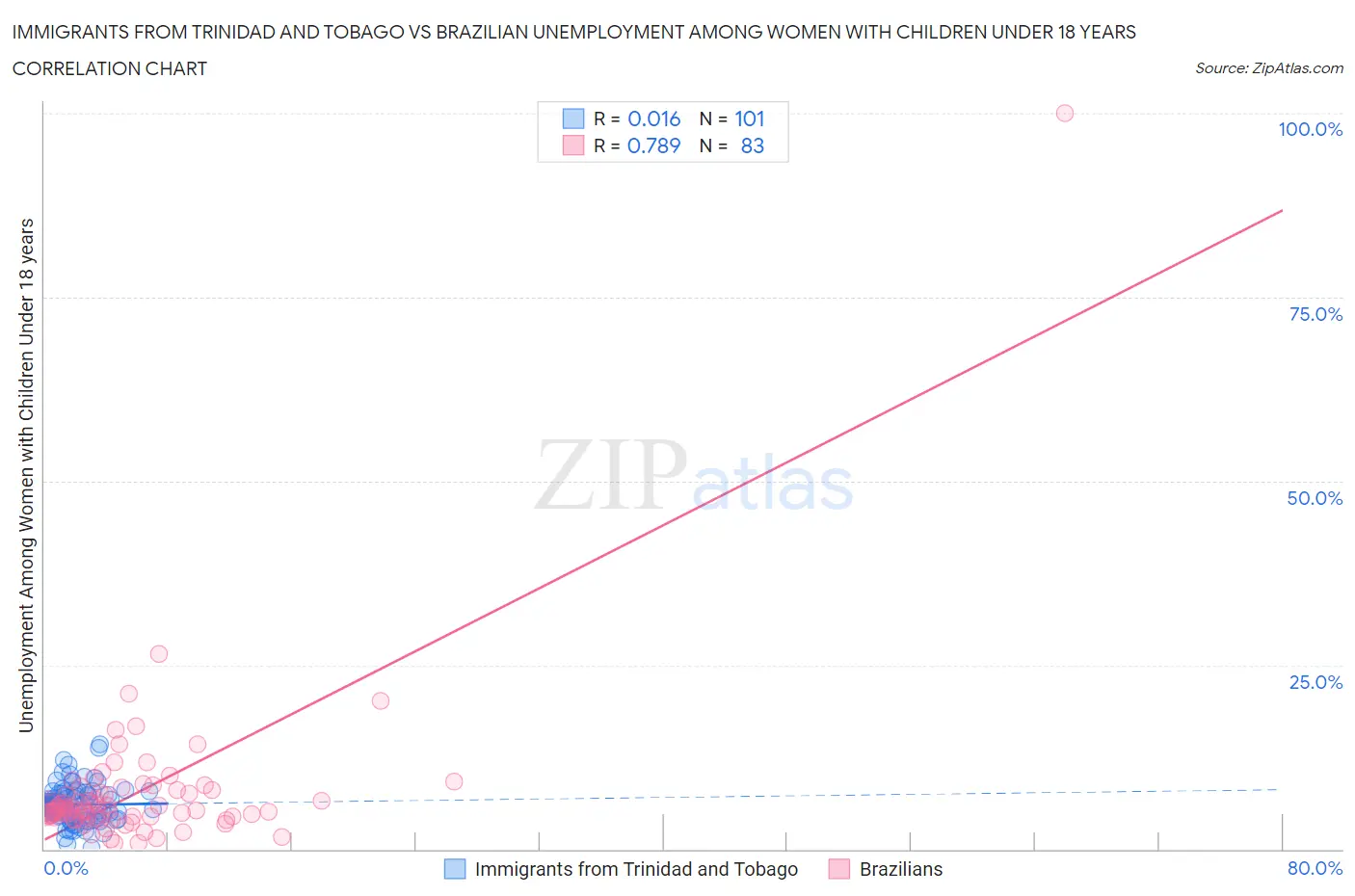 Immigrants from Trinidad and Tobago vs Brazilian Unemployment Among Women with Children Under 18 years