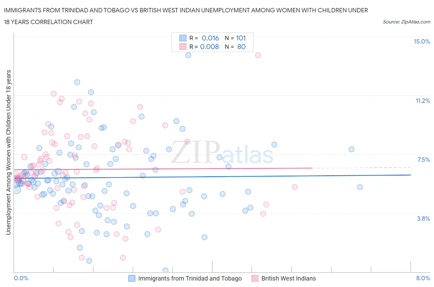 Immigrants from Trinidad and Tobago vs British West Indian Unemployment Among Women with Children Under 18 years