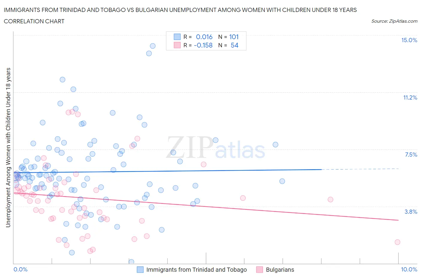 Immigrants from Trinidad and Tobago vs Bulgarian Unemployment Among Women with Children Under 18 years