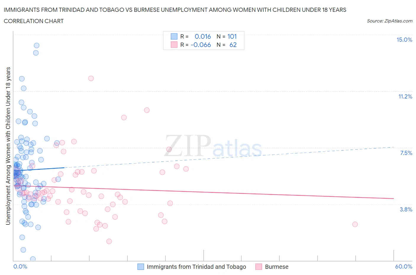 Immigrants from Trinidad and Tobago vs Burmese Unemployment Among Women with Children Under 18 years