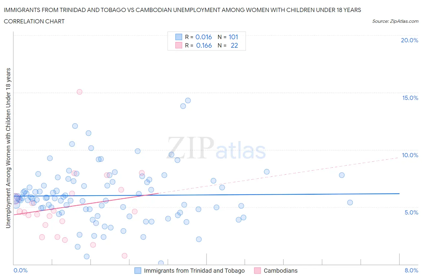 Immigrants from Trinidad and Tobago vs Cambodian Unemployment Among Women with Children Under 18 years