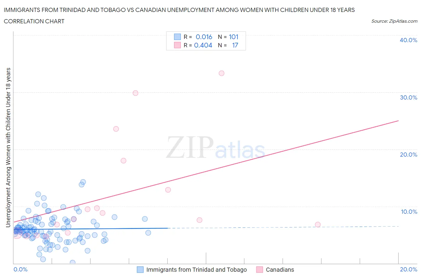 Immigrants from Trinidad and Tobago vs Canadian Unemployment Among Women with Children Under 18 years