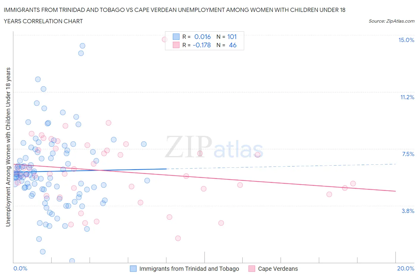 Immigrants from Trinidad and Tobago vs Cape Verdean Unemployment Among Women with Children Under 18 years