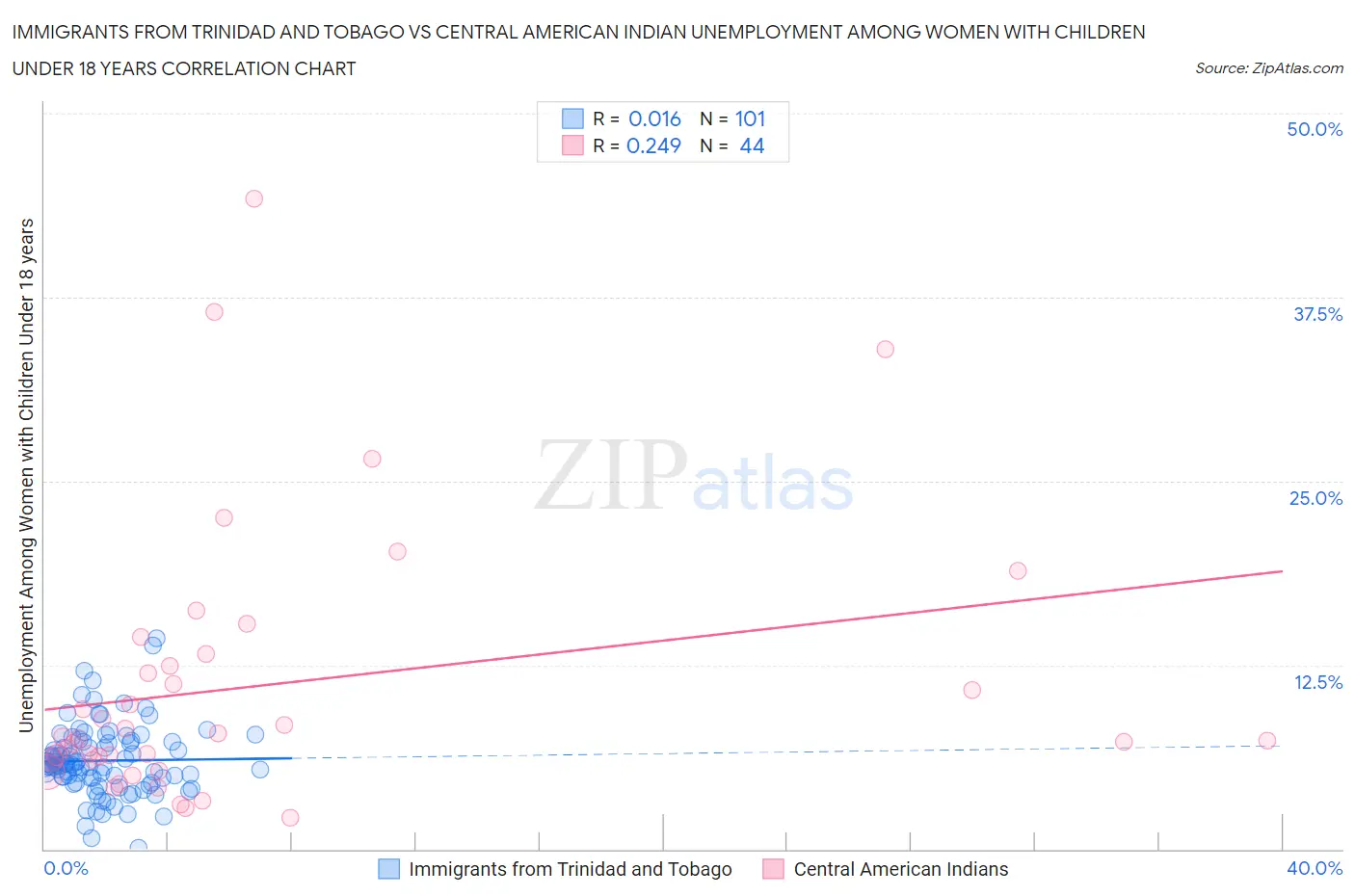 Immigrants from Trinidad and Tobago vs Central American Indian Unemployment Among Women with Children Under 18 years
