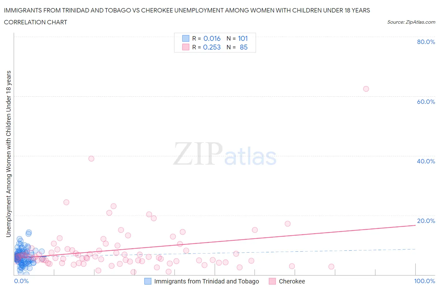 Immigrants from Trinidad and Tobago vs Cherokee Unemployment Among Women with Children Under 18 years