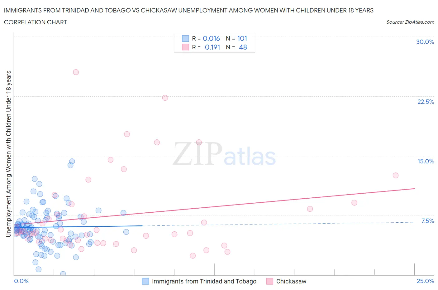 Immigrants from Trinidad and Tobago vs Chickasaw Unemployment Among Women with Children Under 18 years