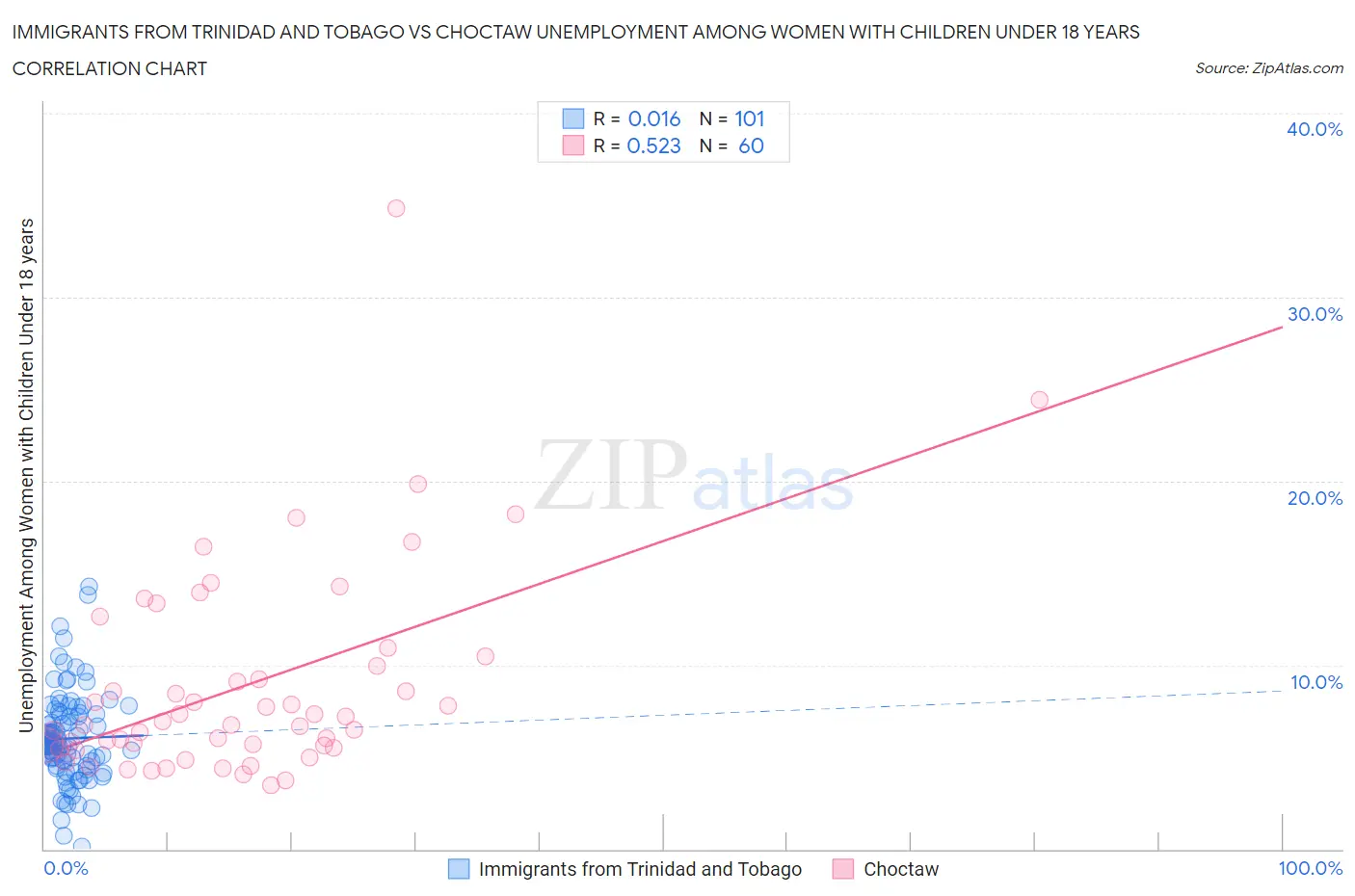 Immigrants from Trinidad and Tobago vs Choctaw Unemployment Among Women with Children Under 18 years