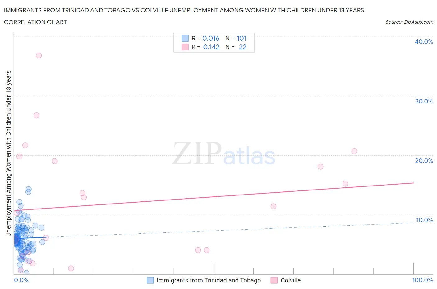 Immigrants from Trinidad and Tobago vs Colville Unemployment Among Women with Children Under 18 years