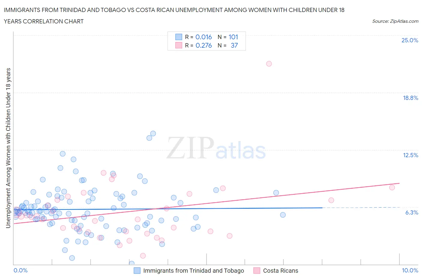 Immigrants from Trinidad and Tobago vs Costa Rican Unemployment Among Women with Children Under 18 years