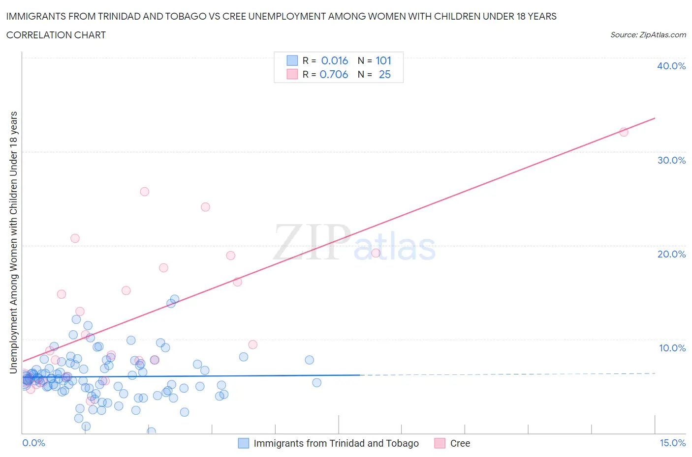 Immigrants from Trinidad and Tobago vs Cree Unemployment Among Women with Children Under 18 years