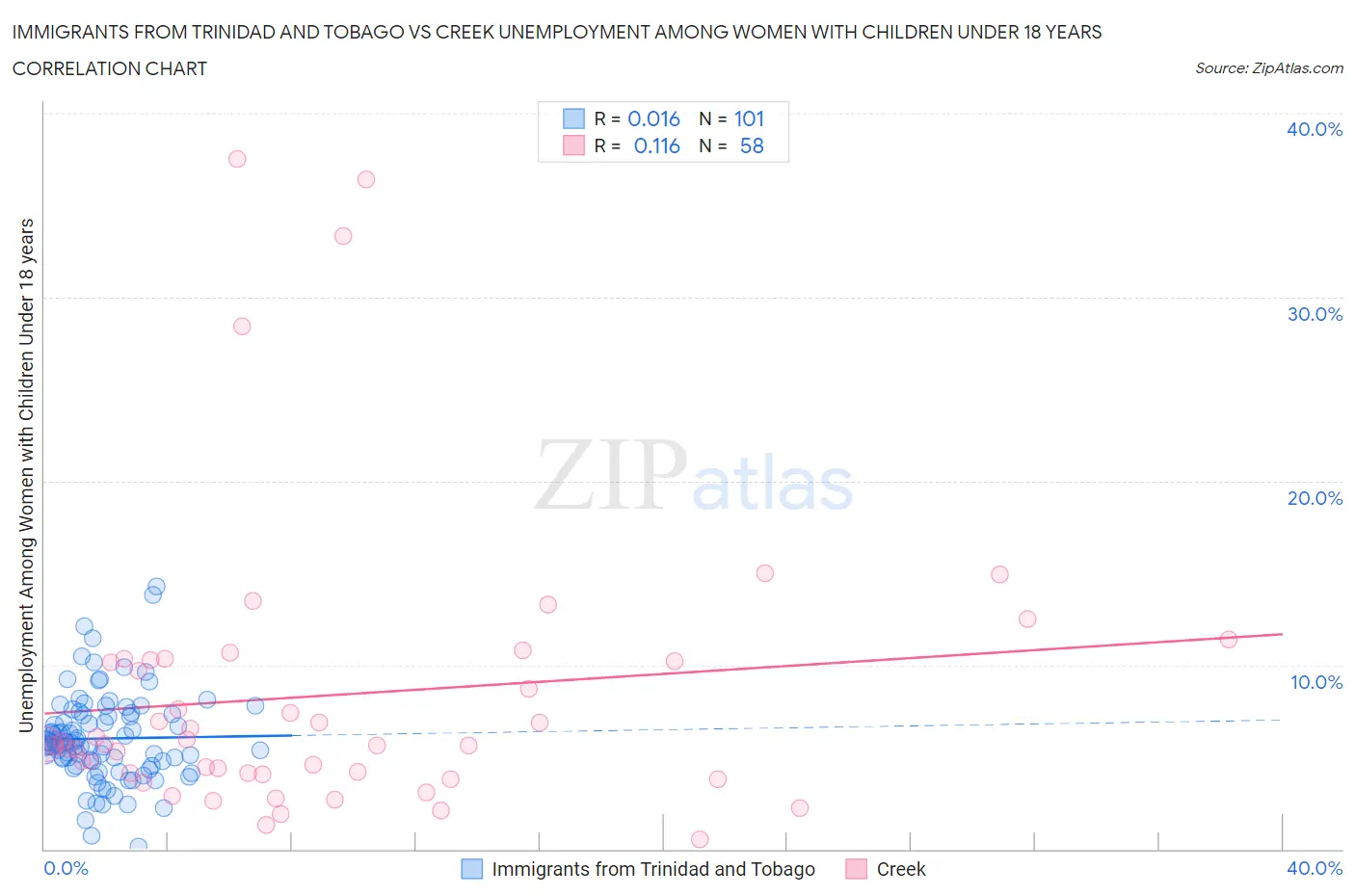 Immigrants from Trinidad and Tobago vs Creek Unemployment Among Women with Children Under 18 years
