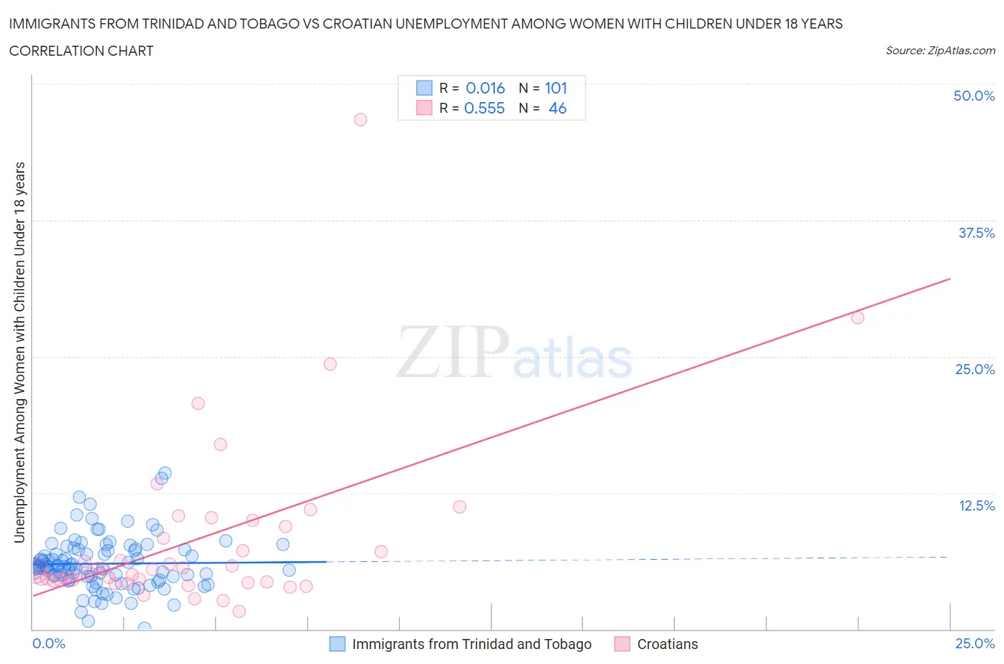 Immigrants from Trinidad and Tobago vs Croatian Unemployment Among Women with Children Under 18 years