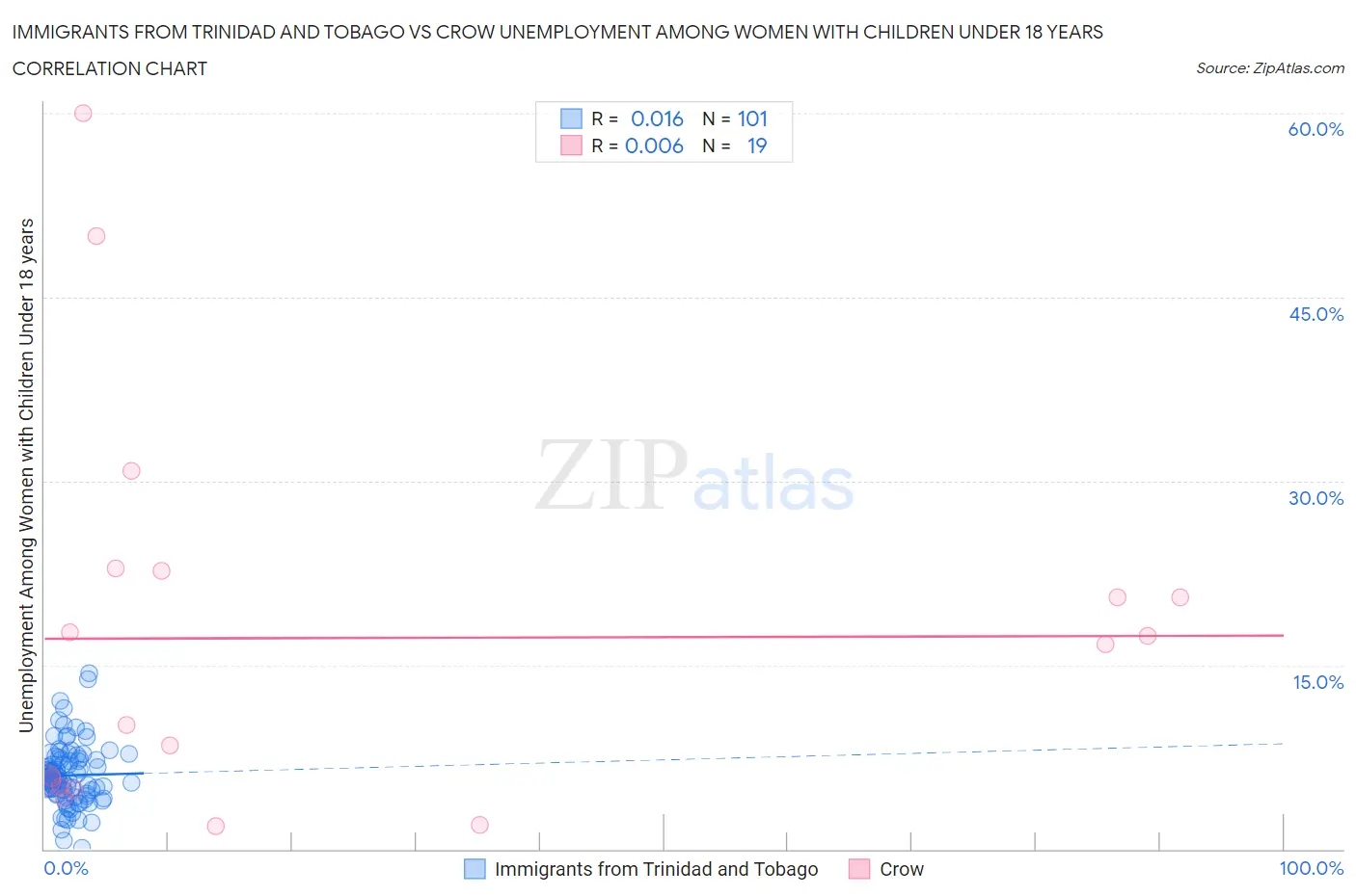 Immigrants from Trinidad and Tobago vs Crow Unemployment Among Women with Children Under 18 years