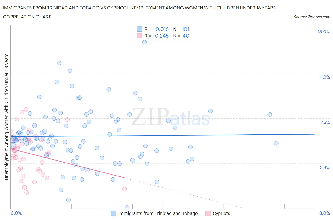 Immigrants from Trinidad and Tobago vs Cypriot Unemployment Among Women with Children Under 18 years
