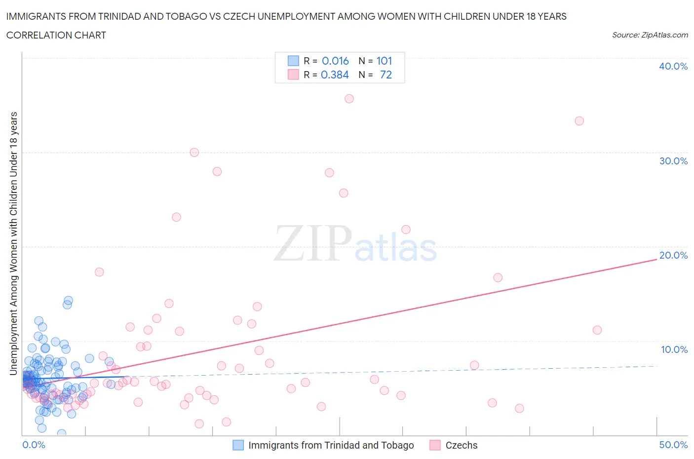 Immigrants from Trinidad and Tobago vs Czech Unemployment Among Women with Children Under 18 years