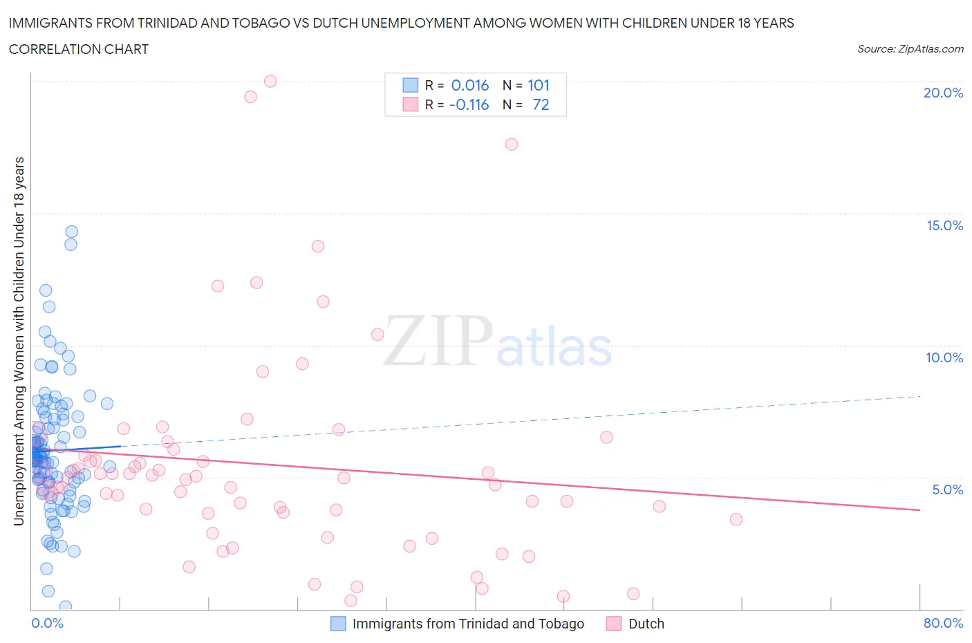 Immigrants from Trinidad and Tobago vs Dutch Unemployment Among Women with Children Under 18 years