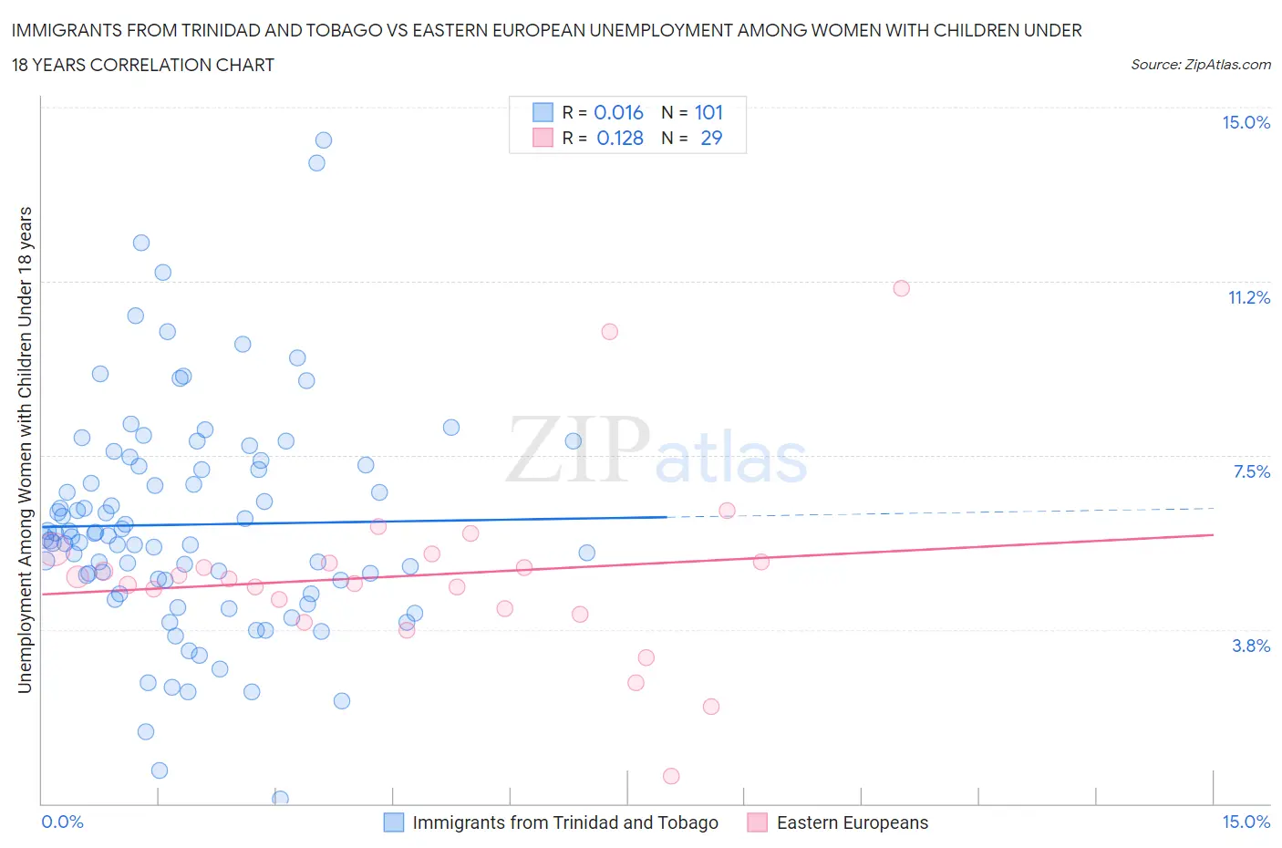 Immigrants from Trinidad and Tobago vs Eastern European Unemployment Among Women with Children Under 18 years